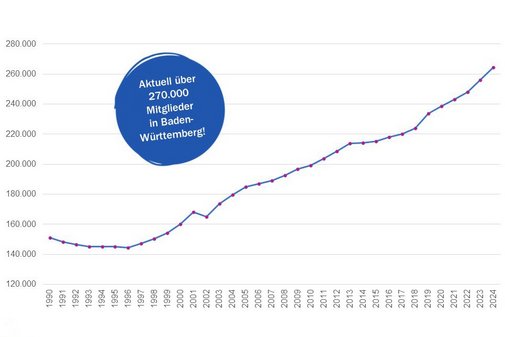 Liniendiagramm mit Datenpunkten zur Mitgliederentwicklung im VdK Baden-Württemberg. Auf der X-Achse die Jahreszahlen von 1990 bis 2024. Auf der Y-Achse die Anzahl der Mitglieder, beginnend von 150971 im Jahr 1990 bis 264415 im Jahr 2024. Die Linie bewegt sich kontinuerlich nach oben, außer im Zeitraum von 1990 bis 1996, in diesem Jahr erreicht das Diagramm mit 144363 den Tiefpunkt, auch im Jahr 2002 ist ein kleiner Einbruch zu sehen.