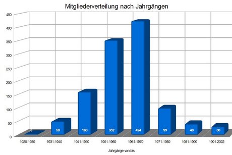 Mitgliederverteilung nach Jahrg&auml;ngen (Stand 31.12.2025)