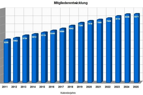 Mitgliederentwicklung (Stand 31.12.2025)