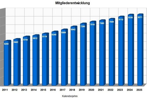 Mitgliederentwicklung (Stand 31.12.2025)