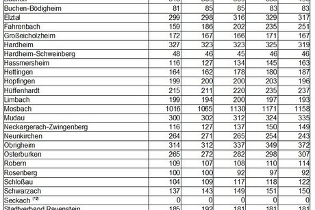 Mitgliederentwicklung der Ortsverb&auml;nde von 2021 bis heute