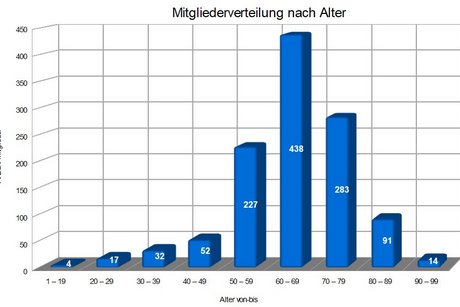 Mitgliederverteilung nach Alter (Stand 31.12.2025)