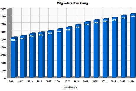 Mitgliederentwicklung (Stand 31.12.2024)