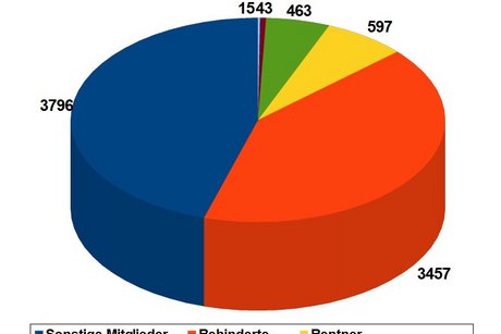 Mitgliederverteilung nach Personengruppen 2025