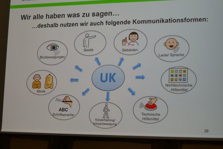 M&ouml;glichkeiten der Kommunikation