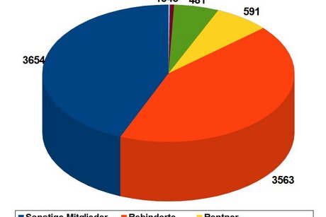 Mitgliederverteilung nach Personengruppen 2024