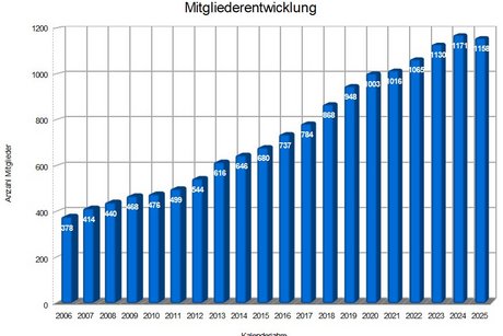 Mitgliederentwicklung von 2006 bis heute