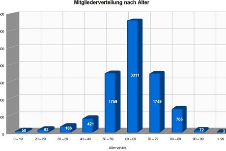 Mitgliederverteilung nach Altersgruppen 2024