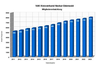 Mitgliederentwicklung (Stand 31.12.2023)