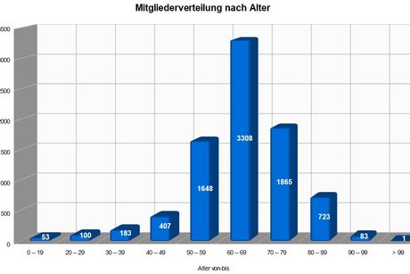 Mitgliederverteilung nach Altersgruppen 2025