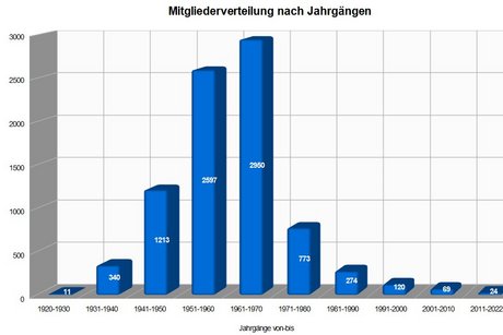 Mitgliederverteilung nach Jahrg&auml;ngen 2025