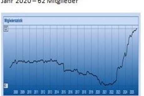 Mitgliederstatistik 26. Mai 2026 - 133 Mitglieder