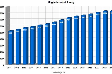 Mitgliederentwicklung von 2011 bis heute