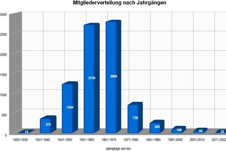 Mitgliederverteilung nach Jahrgängen 2024