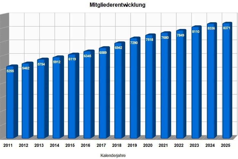 Mitgliederentwicklung (Stand 31.12.2025)