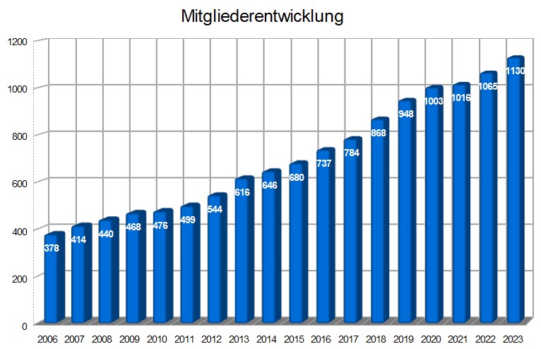 Mitgliederstatistiken (Stand 31.12.2023)