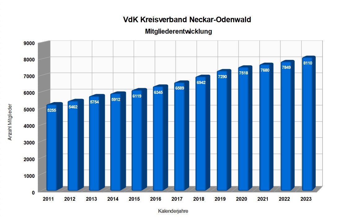 Mitgliederentwicklung (Stand 31.12.2023)