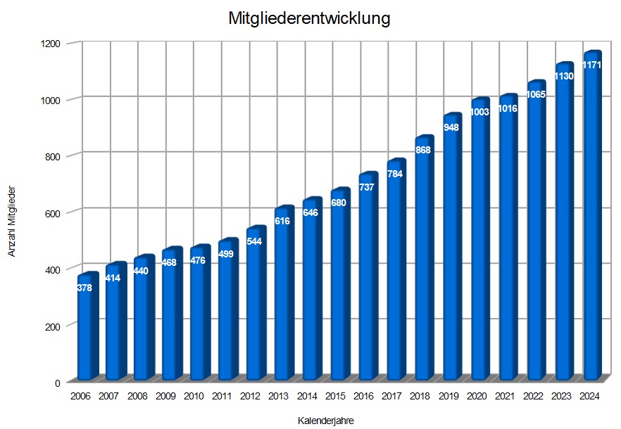 Mitgliederstatistiken (Stand 31.12.2024)