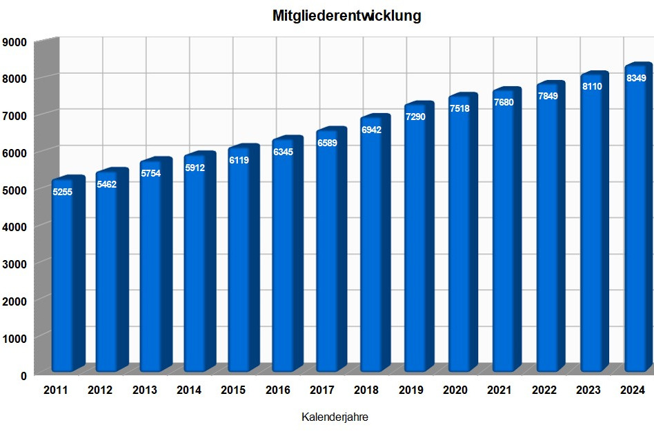 Mitgliederentwicklung (Stand 31.12.2024) Mitgliederentwicklung (Stand 31.12.2024)